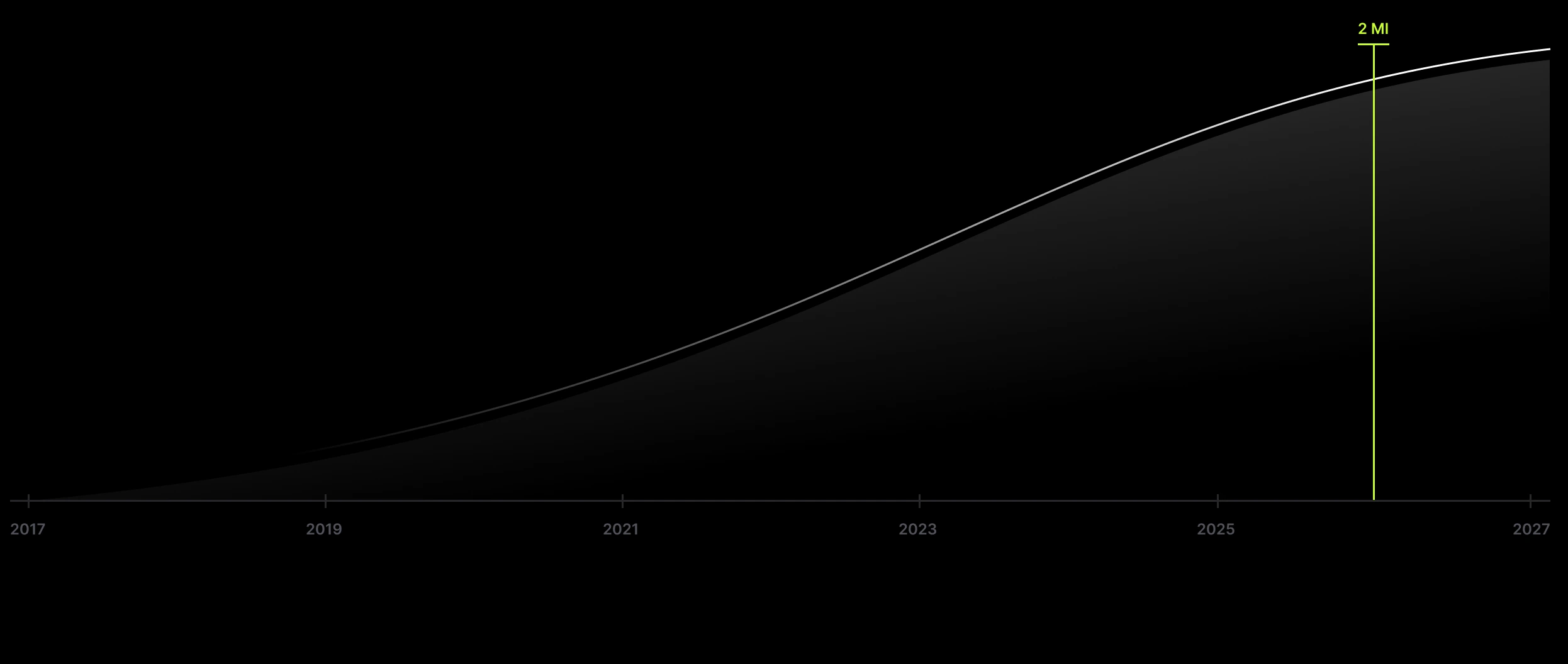 Rocketseat registered users, 2017–2027