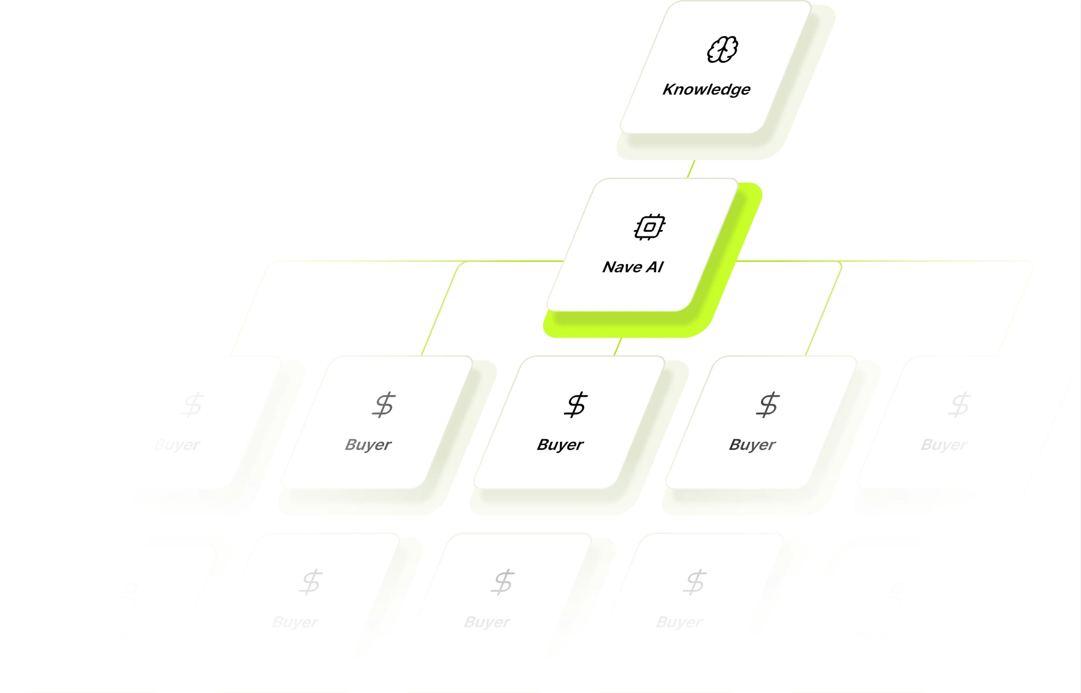 Diagram: a company's Knowledge flows through Nave AI and turns into a row of Buyers.